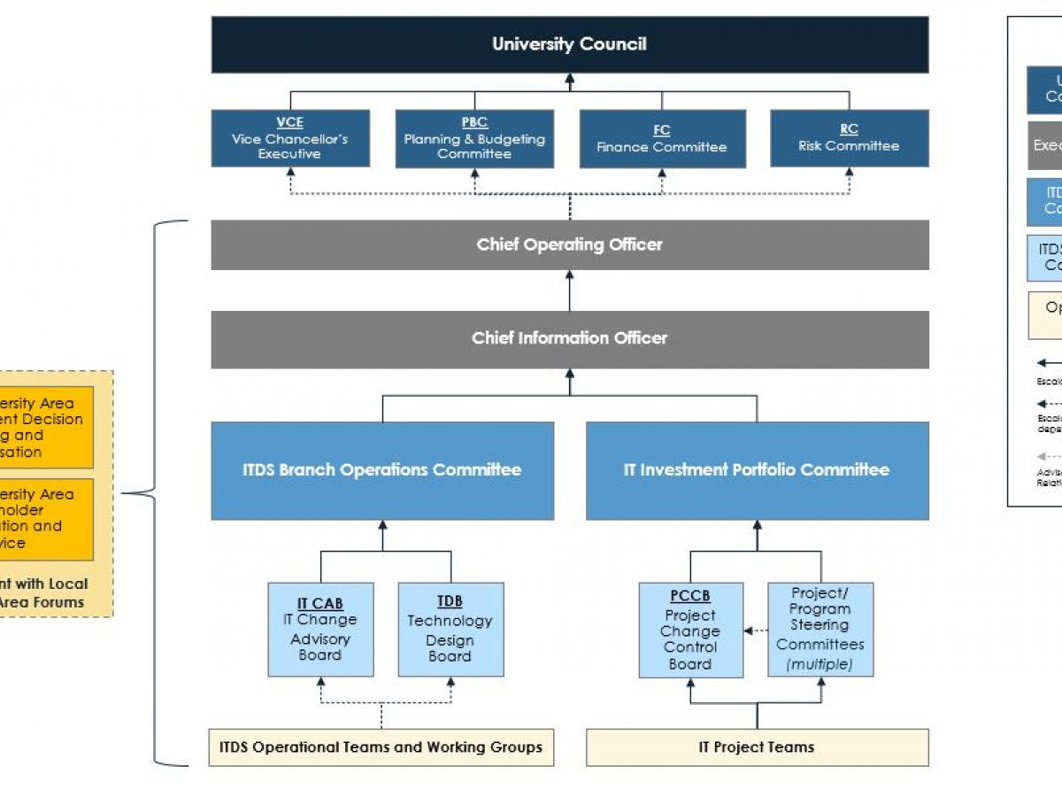 ITDS Technology Governance Framework
